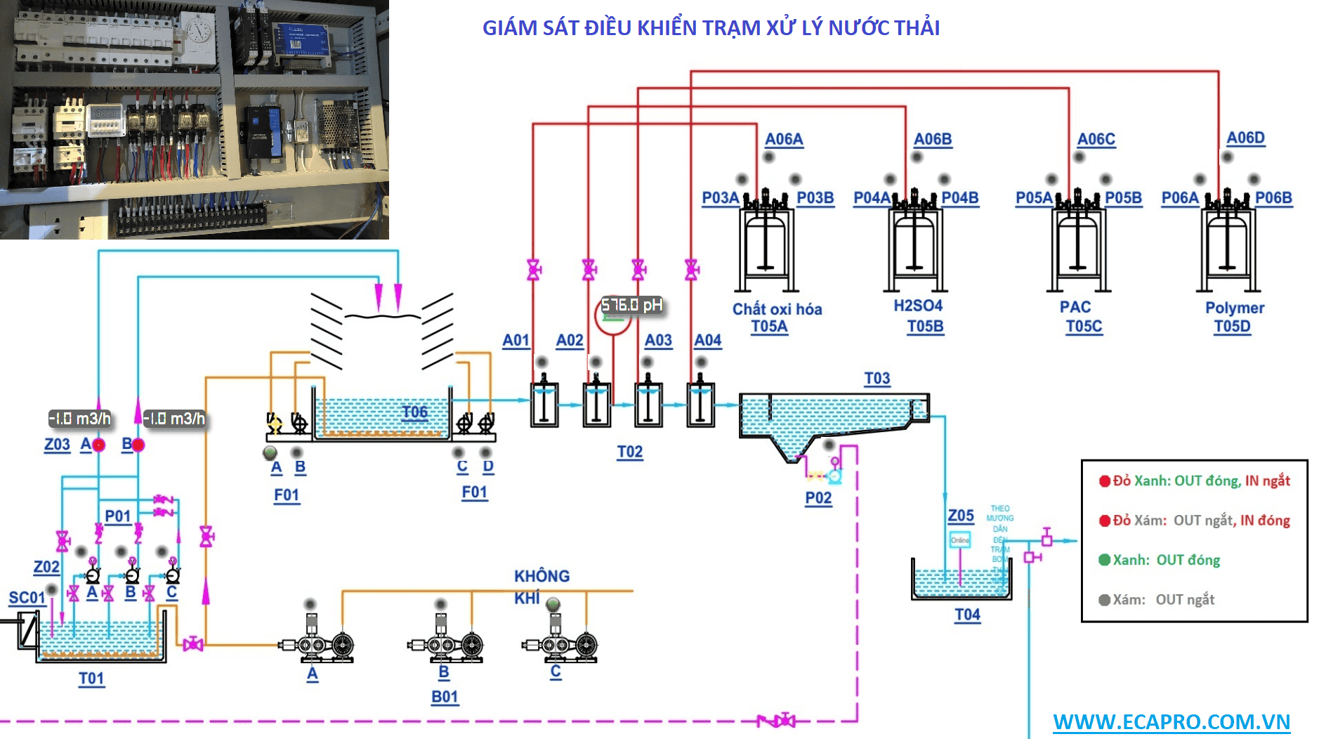 Hệ thống SCADA với WEB SERVER