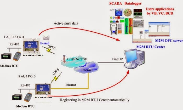 Truyền dẫn và thu thập dữ liệu qua GPRS, ECA-GPIs4.4EGPRS